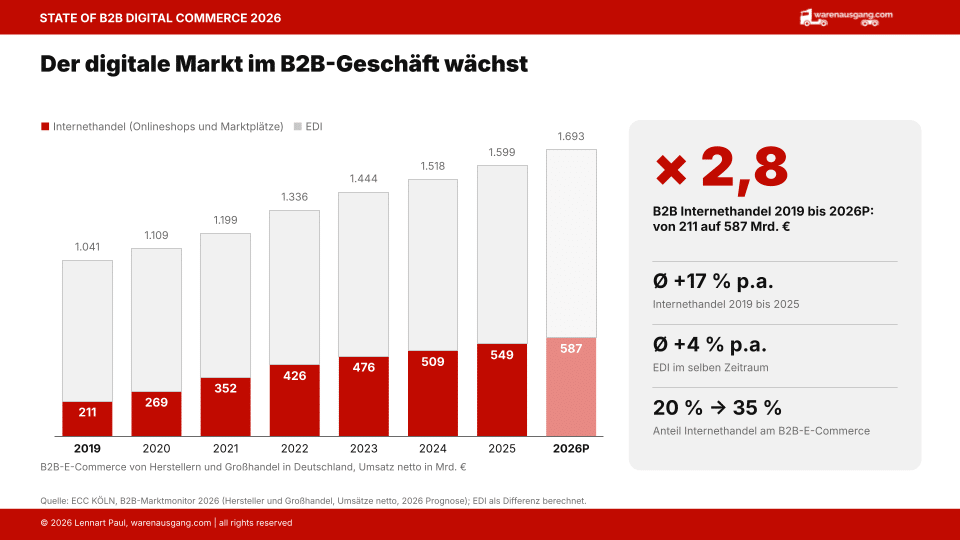 Folie: Der digitale Markt im B2B-Geschäft wächst
